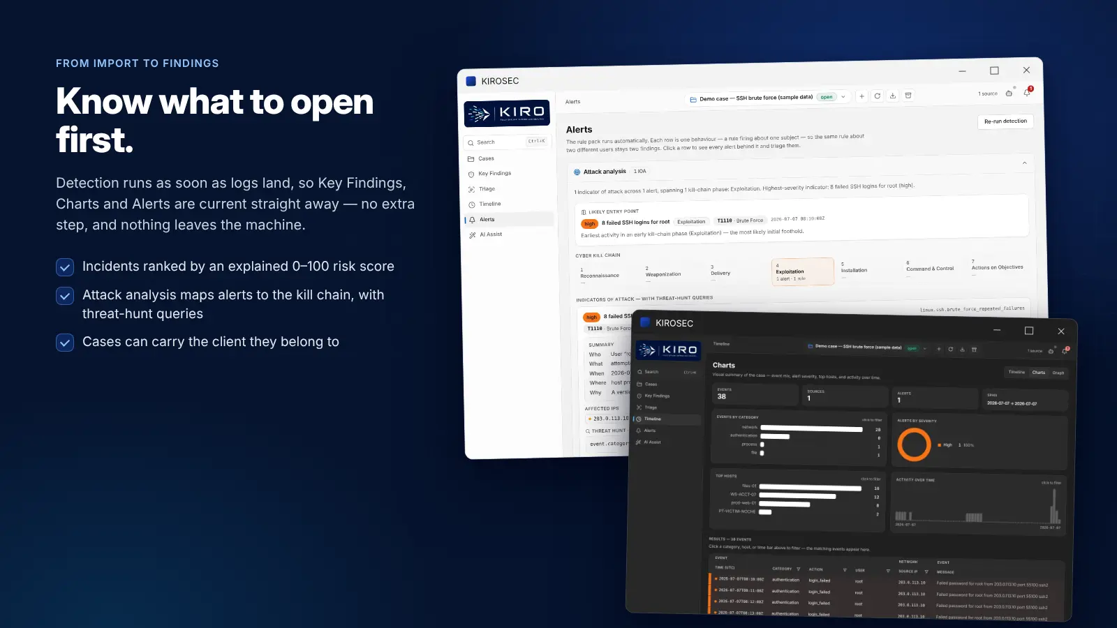 The KIROSEC desktop app: the Alerts view with an SSH brute-force finding mapped to the kill chain, and the Charts view in dark mode